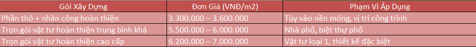 Đơn Giá Xây Nhà Trọn Gói Nhà 2025