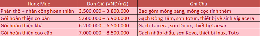bảng báo giá xây nhà trọn gói mới nhất từ Kiến Trúc Vĩnh Trường, áp dụng từ năm 2025